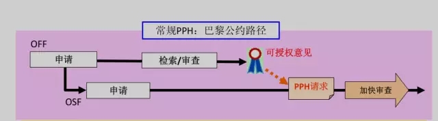 专利审查高速路（PPH）介绍（一）