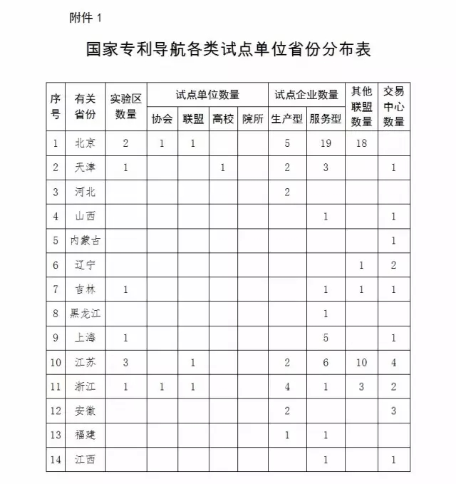 国知局：报送「国家专利导航试点工程」和「国家知识产权试点示范园区」2016总结及2017计划通知