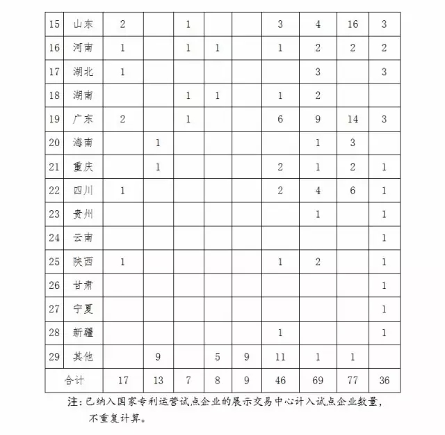 国知局：报送「国家专利导航试点工程」和「国家知识产权试点示范园区」2016总结及2017计划通知