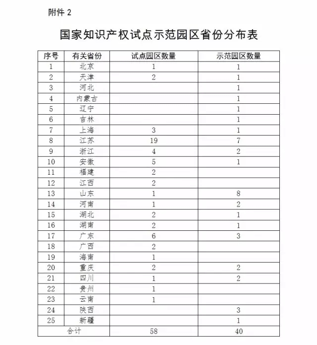 国知局：报送「国家专利导航试点工程」和「国家知识产权试点示范园区」2016总结及2017计划通知