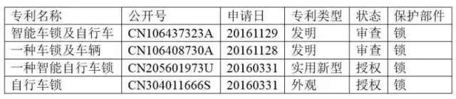 热点 | 智能锁，能否锁定共享单车的成功？