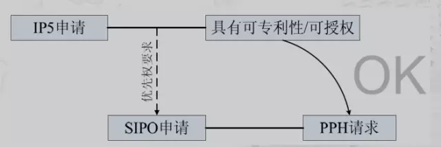 专利审查高速路（PPH）介绍（二）