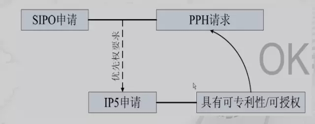 专利审查高速路（PPH）介绍（二）