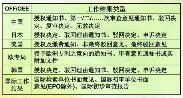 专利审查高速路（PPH）介绍（二）