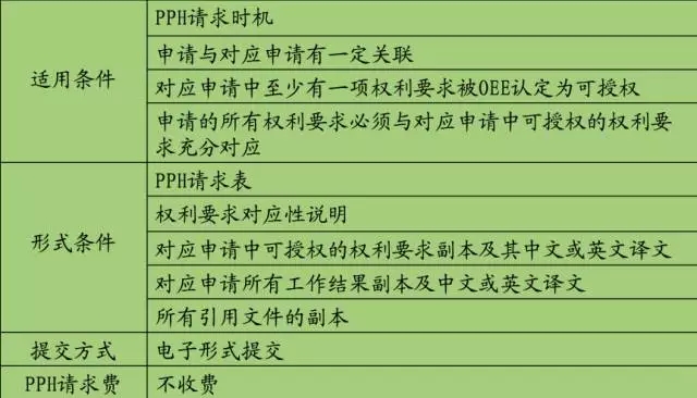 专利审查高速路（PPH）介绍（二）
