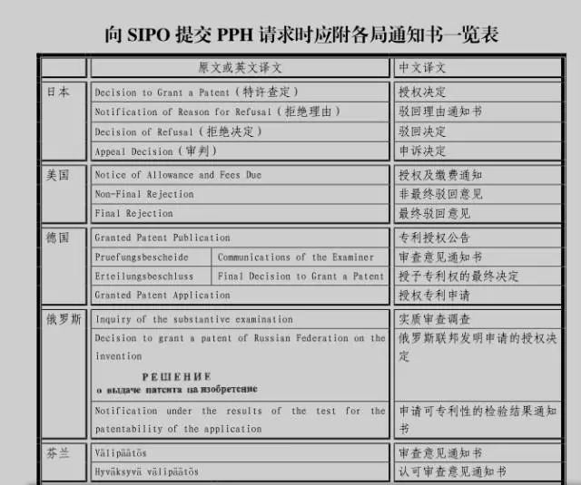 专利审查高速路（PPH）介绍（二）