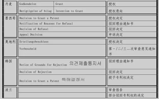 专利审查高速路（PPH）介绍（二）