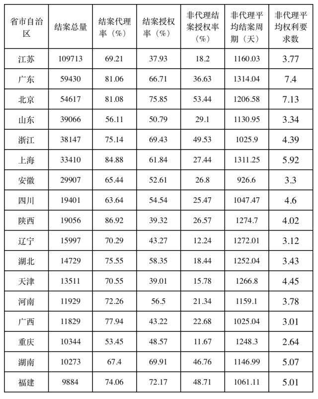 2016年国内专利代理行业案源情况统计