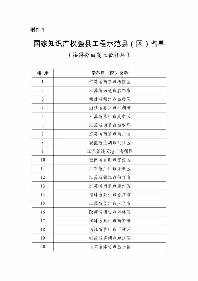 国知局：关于确定新一批国家知识产权强县工程、传统知识知识产权保护示范、试点县（区）的通知