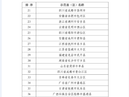 国知局：关于确定新一批国家知识产权强县工程、传统知识知识产权保护示范、试点县（区）的通知