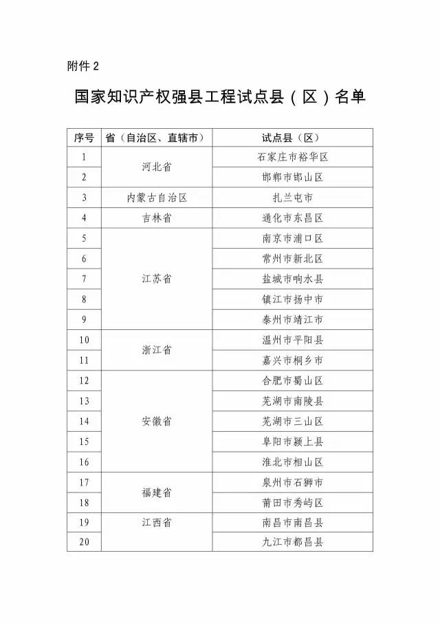 国知局：关于确定新一批国家知识产权强县工程、传统知识知识产权保护示范、试点县（区）的通知