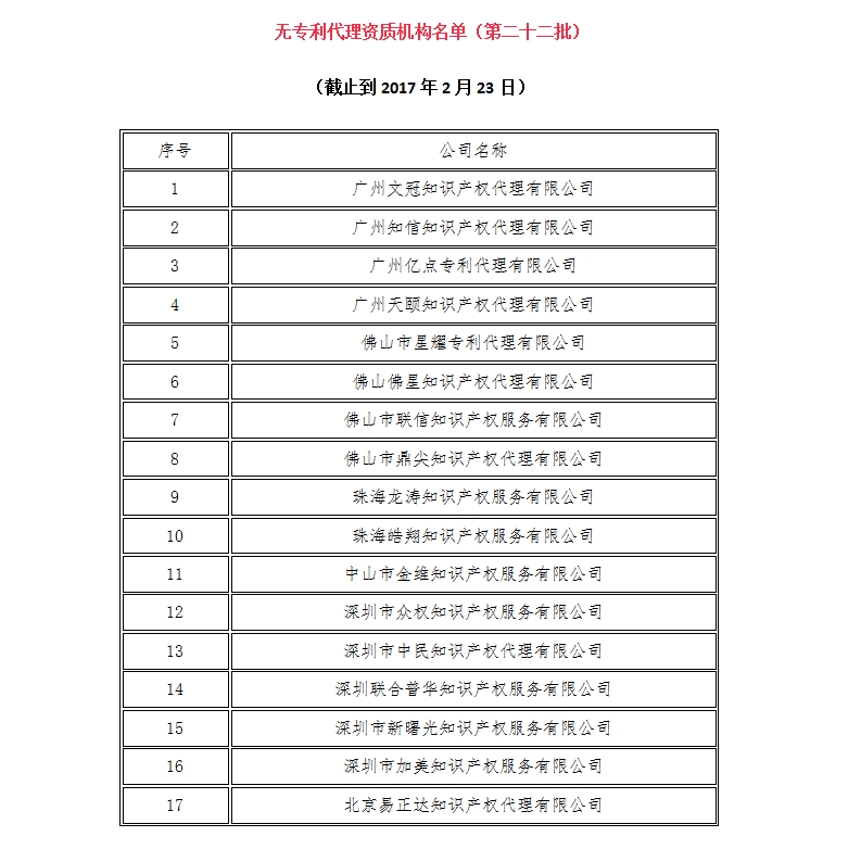 无专利代理资质机构名单（更新24批，共523家）