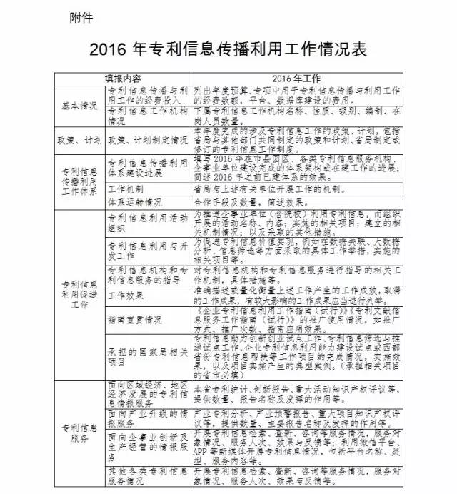 国知局：关于报送2016年全国专利信息传播与利用工作情况的通知