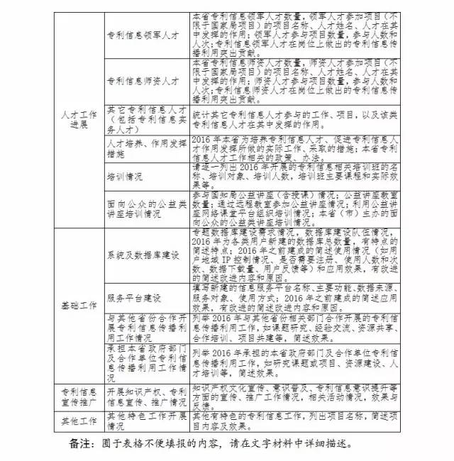 国知局：关于报送2016年全国专利信息传播与利用工作情况的通知