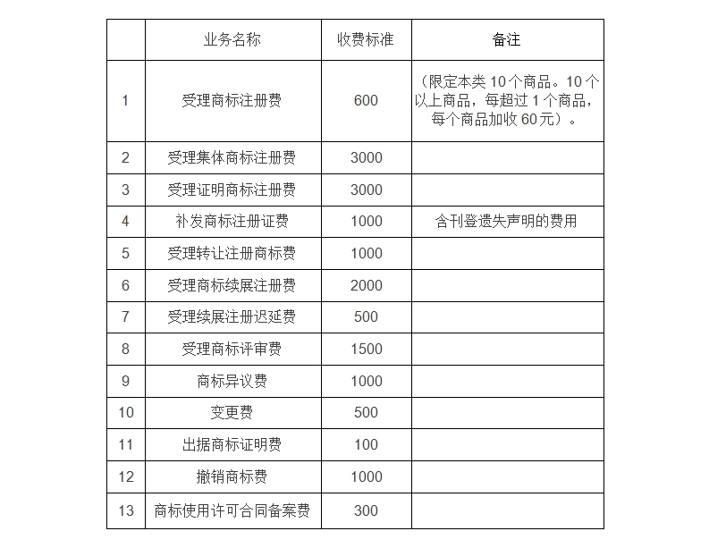 商标注册官费将降至300元！软件著作权登记费停征！