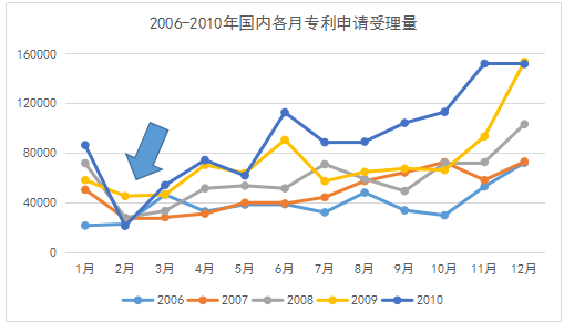 专利统计数据那些事：我国专利申请受理数据中的季节性因素