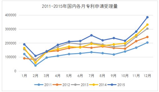 专利统计数据那些事：我国专利申请受理数据中的季节性因素