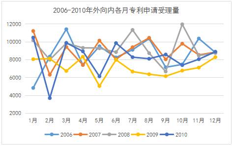 专利统计数据那些事：我国专利申请受理数据中的季节性因素