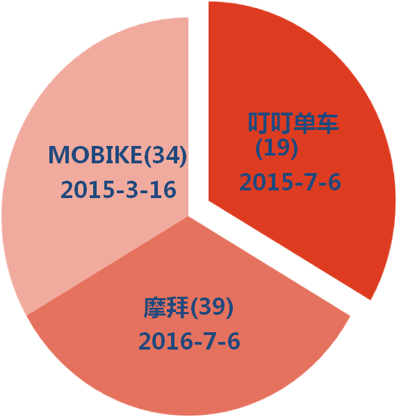 从共享单车话「商标布局」！