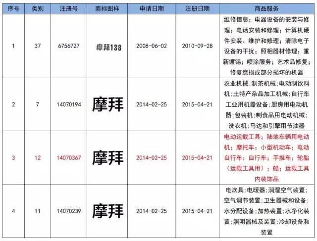 从共享单车话「商标布局」！