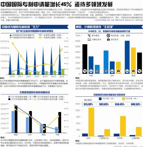 中国国际专利申请量全球第3 "中国创造"追赶美国