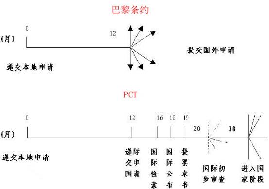 国际专利，巴黎公约和PCT哪家强？