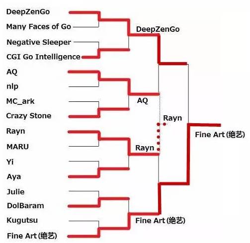 力压DeepZenGO，腾讯围棋AI的夺冠是个屌丝逆袭的故事吗？