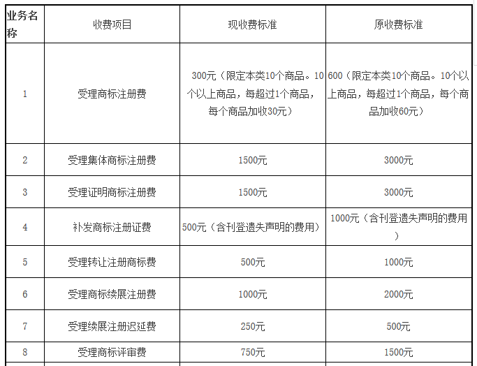 【商标局公告】商标注册官费降至300元!变转续等降50(附新收费标准)