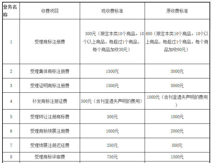 【商标局公告】商标注册官费降至300元！变转续等降50%（附新收费标准）