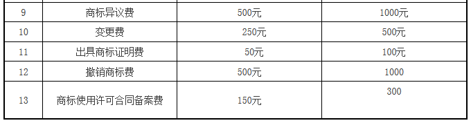 【商标局公告】商标注册官费降至300元！变转续等降50%（附新收费标准）