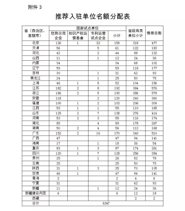 关于国家知识产权运营公共服务平台遴选入驻单位的通知