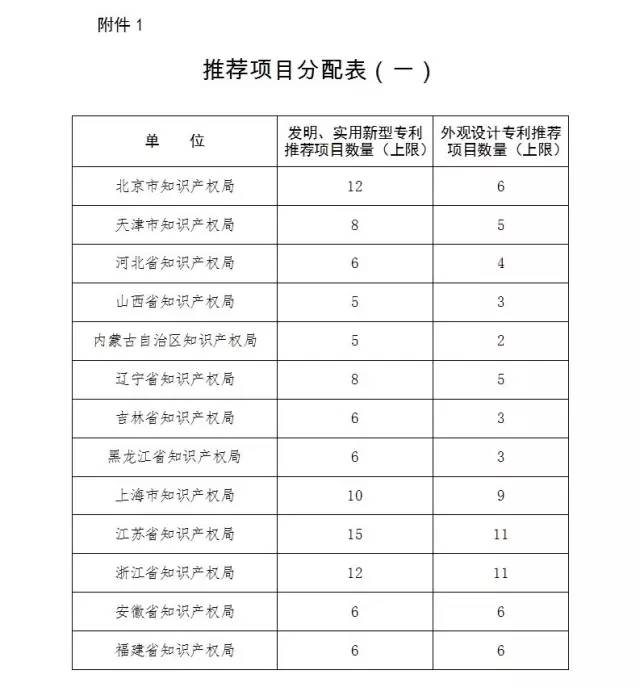 通知！第十九届中国专利奖评选工作启动