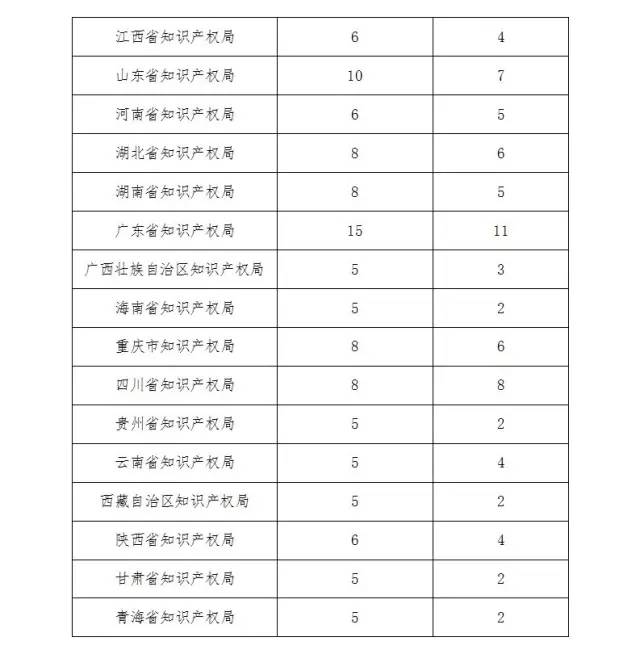 通知！第十九届中国专利奖评选工作启动