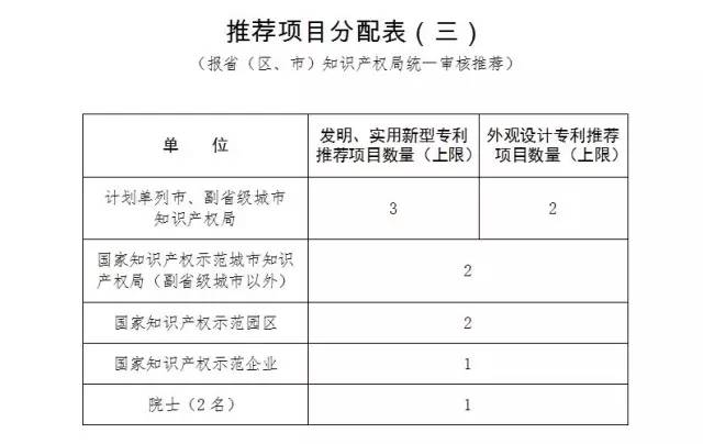 通知！第十九届中国专利奖评选工作启动