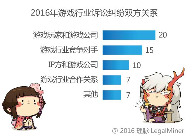 2016年网络游戏行业诉讼情况报告