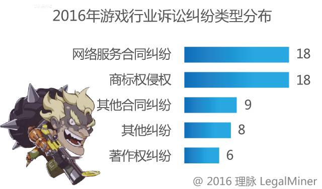 2016年网络游戏行业诉讼情况报告