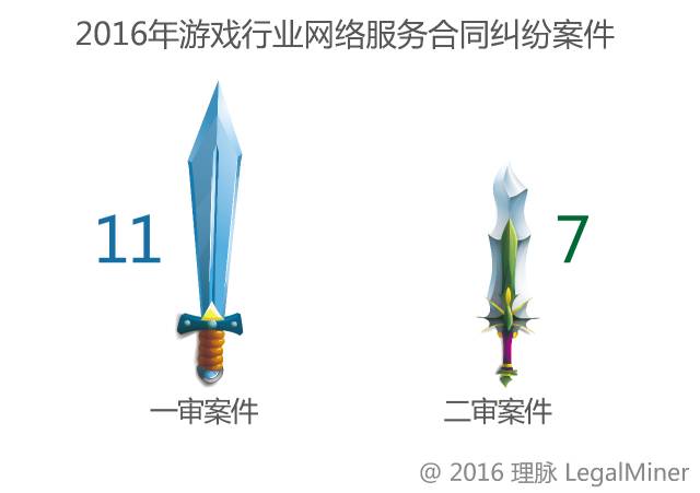 2016年网络游戏行业诉讼情况报告