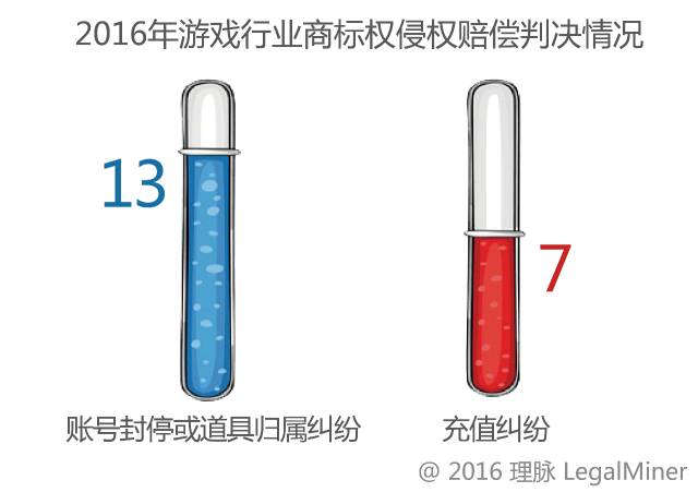 2016年网络游戏行业诉讼情况报告