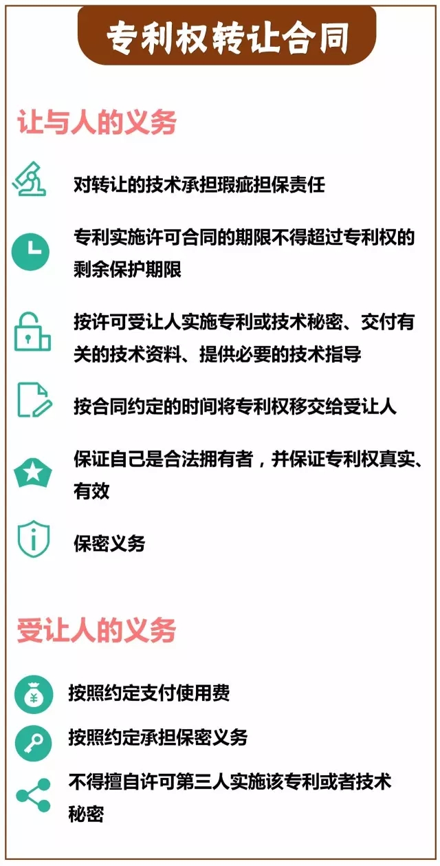 一图看懂「专利技术转让合同」里都藏着哪些义务？