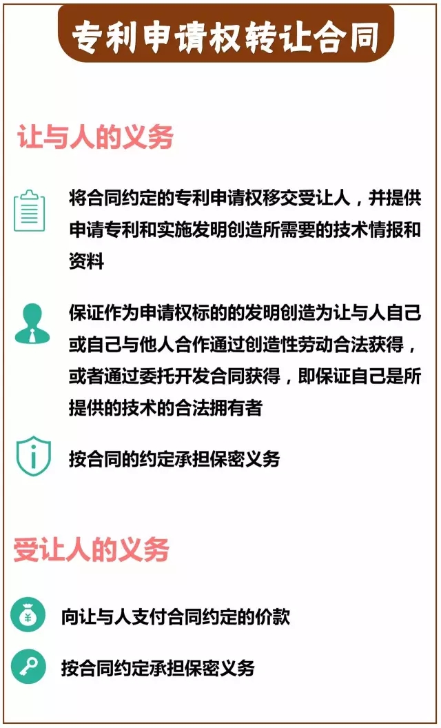 一图看懂「专利技术转让合同」里都藏着哪些义务？