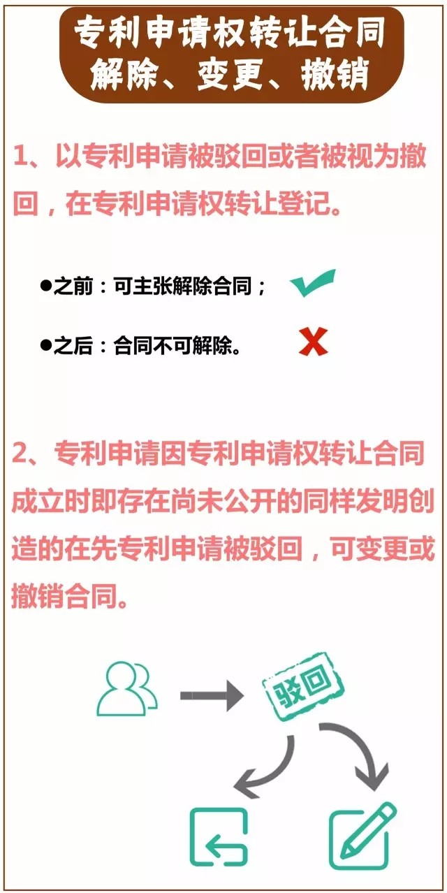 一图看懂「专利技术转让合同」里都藏着哪些义务？