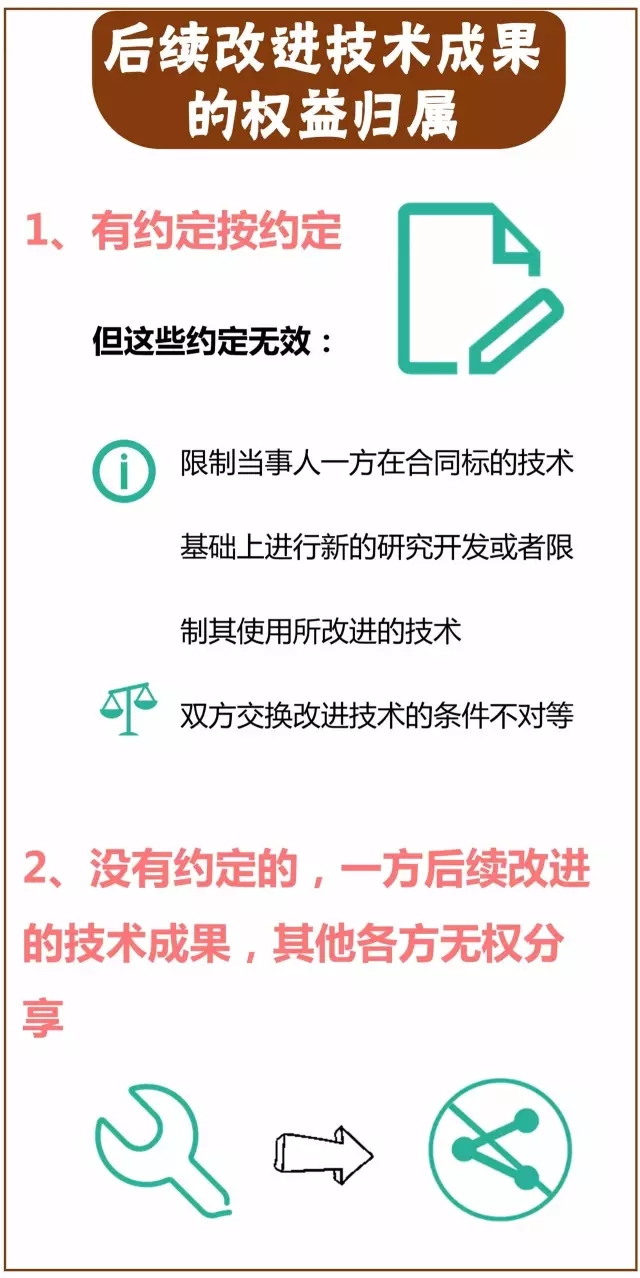 一图看懂「专利技术转让合同」里都藏着哪些义务？