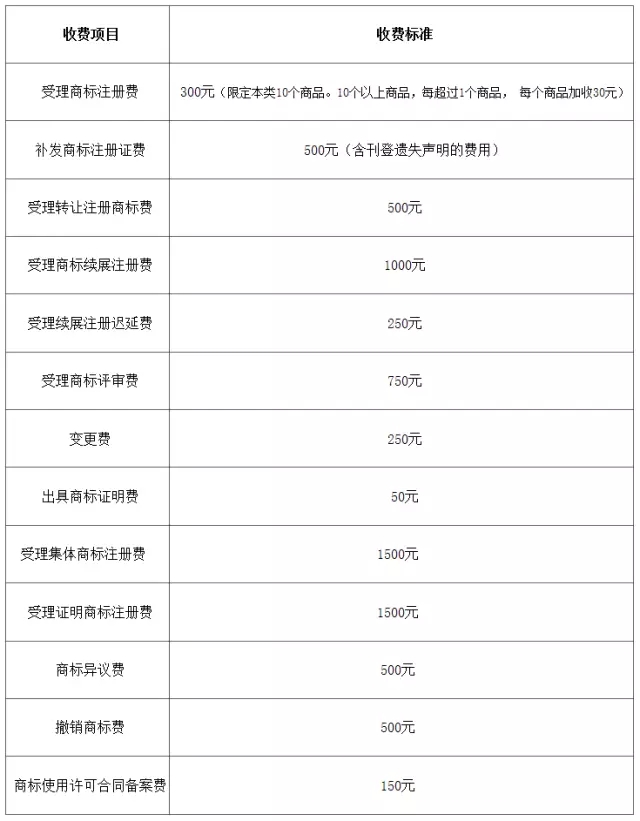 「商标/​专利/版权」最新收费标准一览表