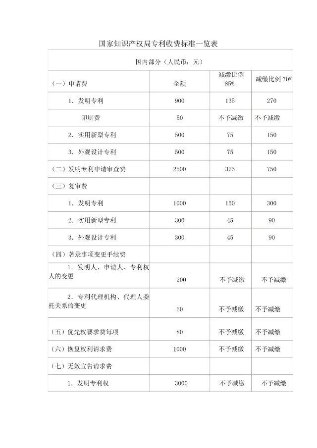 「商标/​专利/版权」最新收费标准一览表