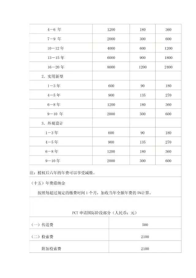 「商标/​专利/版权」最新收费标准一览表