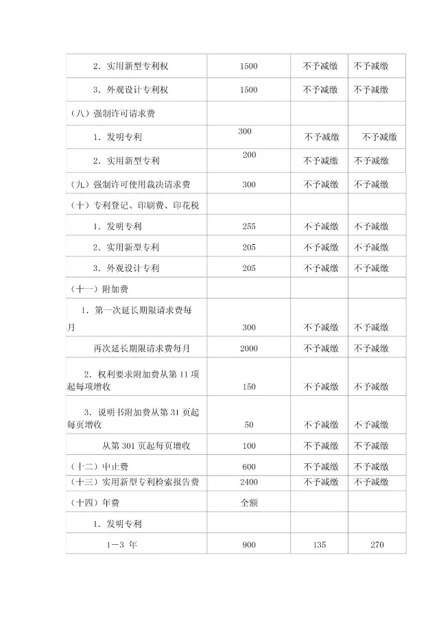 「商标/​专利/版权」最新收费标准一览表