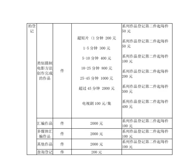 「商标/​专利/版权」最新收费标准一览表