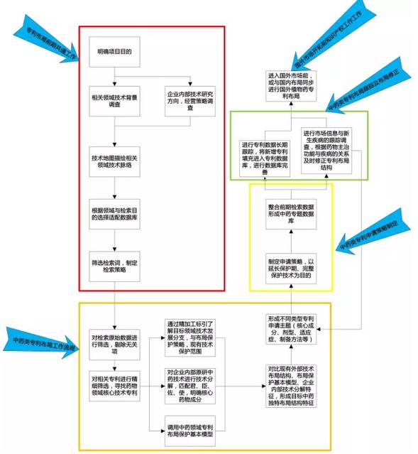 中药类专利布局之道！