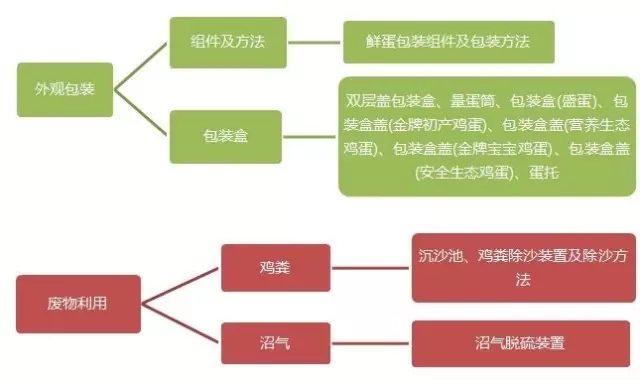 惊！「一枚鸡蛋」背后的专利技术及布局策略