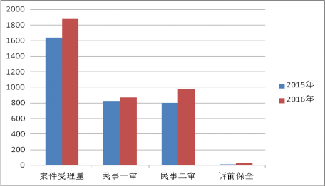 上海知识产权法院 知识产权司法保护状况 （2016年）